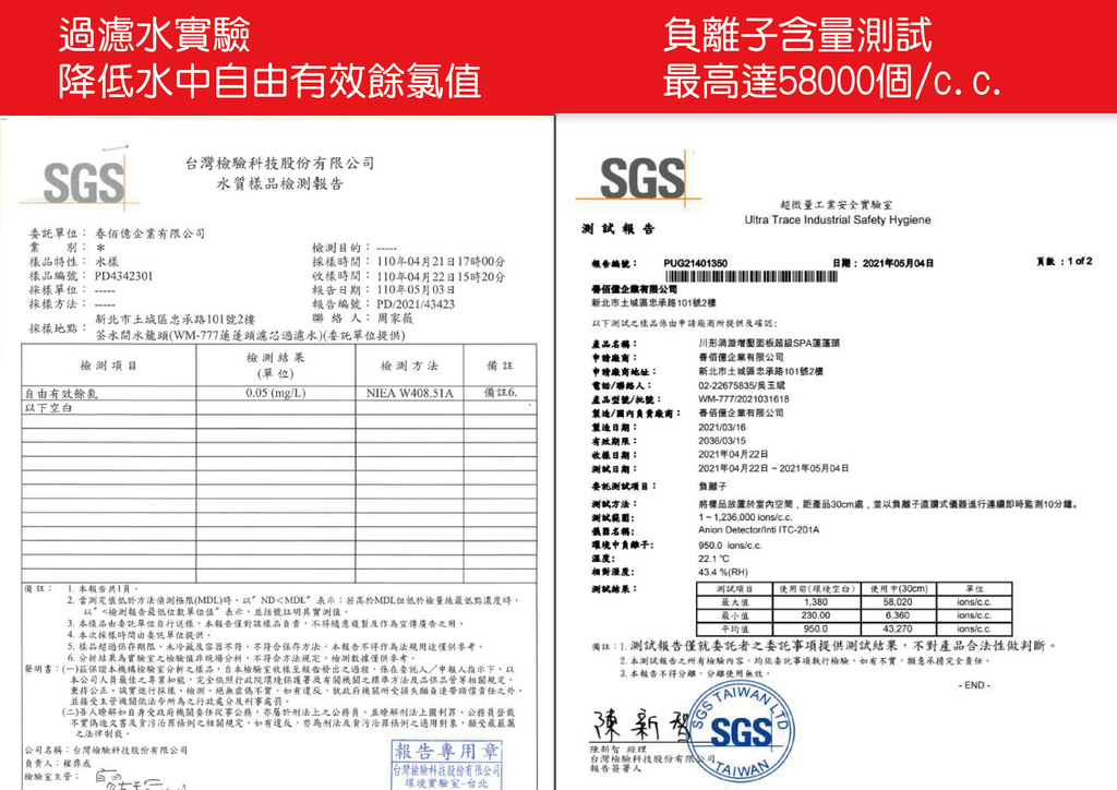含量降低水中由有效最高58000個台灣檢驗SGS水質檢測報告委託 企有限公司業別 樣品特性 水樣樣品編號 PD434230檢測目的:採樣: 110年04月21日1700分收樣時間:110年04月22日15時20分報告日期: 110年05月03日報告編號:PD202143423聯 絡 人: 周家薇SGS測試報告報告編號:有限公司北市土城區忠承路101號2樓超微量工業安全實驗Ultra Trace Industrial Safety HygienePUG21401350日期:2021年05月04日頁數: 1 of 2採樣單位:採樣方法:採樣地點:新北市土城區忠承路101號2樓下測試之樣品係由申請廠商所提供及確認:茶水間水龍頭(WM-777蓮蓬頭濾芯過濾水)(委託單位提供)產品名稱:檢測結果檢測項目檢測方法備註申請廠商:(單位)申請廠商地址:自由有效餘氯005 (mg/L)NIEA W408.51A備註以下空白電話/聯絡人:產品型號/批號:製造/國內負責廠商:製造日期:川形漩增壓面板超級SPA蓮蓬頭佰企業有限公司新北市土城區忠承路101號2樓02-22675835/WM-777/2021031618春佰億企業有限公司2021/03/162036/03/152021年04月22日2021年04月22日- 2021年05月04日有效期限:日期:測試日期:委託測試項目:負離子測試方法:測試:名稱:環境中負離子:溫度:22.1°相對:將樣品放置空間距產品30cm處並以負離子式儀器進行連續即時監測10分鐘1-1236000 /.Anion Detector/intiITC-201A950.0 /c.c.44%(RH)測試結果:測試項目使前(環境空白) 使用中(30cm)單位最大138058020ions/c.c.最小230.00ions/c.c.平均值950.043270ions/c.c.備註: 本報告共1頁2. 當測定值低於方法偵測極限(MDL)時,以NDMDL表示:若高於MDL但低於檢量線最低點濃度時,以檢測報告最低單位值表示,並括號註明測值3. 本樣品由委託單位自行送樣,本報告僅對該樣品負責,不得隨意複製及作為宣傳廣告之用。4. 本次採樣時間由委託單位提供。 樣品超過存期限,未冷藏及容器不符,不符合保存方法,本報告不得作為法規用途僅供參考。6. 分析結果為實驗之檢驗值現場分析,不符合方法規定,檢測數據僅供參考。聲明書:()保證本機構檢驗室分析之樣品,自本檢驗室收樣至報告發出之過程,係在委託人/申報人指示下,以本公司人員最佳之專業知能,完全依照行政院環境保護署及有關機關之標準方法及品保品管等相關規定,秉持公正誠實進行採樣、檢測。絕無虛偽不實,有,政府機關所受損失負連帶賠償責任之外,並接受機關依法所為之行政處分及刑事處罰。(二)瞭解如自身受政府機關委任從事公務,亦屬於刑法上之公務員,並瞭解刑法上利罪、公務員登載不實偽造文書及貪污治罪條例之相關規定,如有違反,亦為刑法及貪污治罪條例之適用對象,願受最嚴厲之法律制裁。公司名稱:台灣檢驗科技股份有限公司負責人:權非檢驗室主管:報告專用章備註:  測試報告僅就委託者之委託事項提供測試結果,不對產品合法性做判斷。2.本測試報告之所有檢驗內容,均依委託事項執行檢驗,如有不實,願意承擔完全責任。3. 本報告不得,分離使用無效。新 SGS 台灣檢驗科技股份有限公司環境實驗室-台北 台灣檢驗科技股份有限公司。報告簽署人TAIWAN- END -