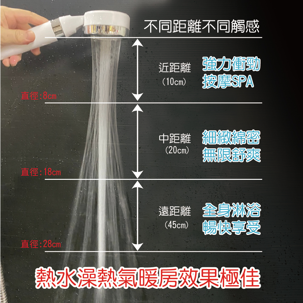 直徑8cm不同距離不同觸感近距離 強力衝勁(10cm)按摩SPA直徑:18cm直徑:28cm中距離 細緻綿密(20cm) 無限舒爽遠距離 全身淋浴(45cm) 暢快享受熱水澡熱氣暖房效果極佳