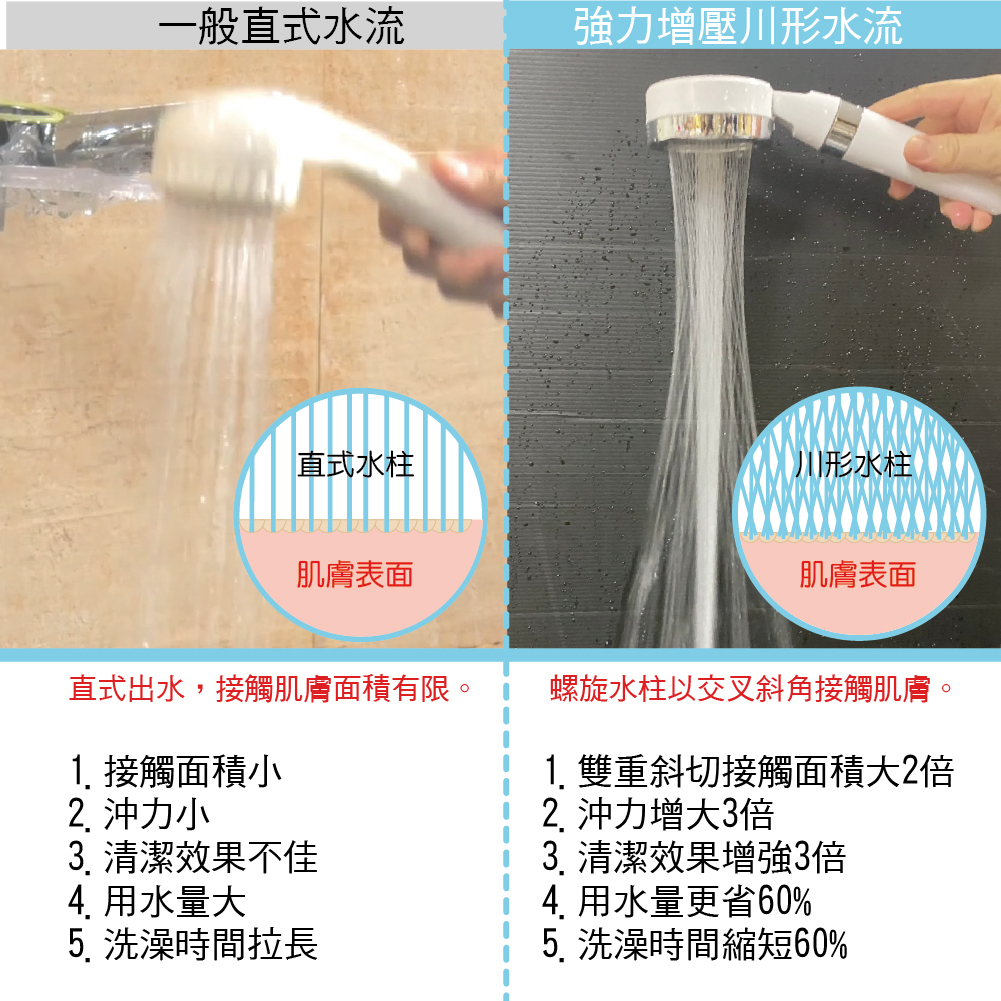 一般直式水流強力增壓川形水流直式水柱川形水柱肌膚表面肌膚表面直式出水,接觸肌膚面積有限。1. 接觸面積小2. 小 清潔效果不佳4. 用水量大5. 洗澡時間拉長螺旋水柱以交叉斜角接觸肌膚1. 雙重斜切接觸面積大22. 沖力增大3倍3. 清潔效果增強3倍4.用水量更省60%5. 洗澡時間縮短60%