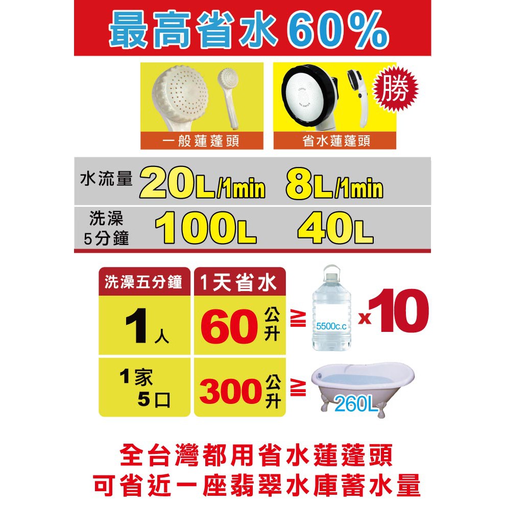 最高省水勝 一般蓮蓬頭省水蓮蓬頭 00L 40L分鐘洗澡五分鐘 1省水  1 60% 1人5 3005500c.c260L全台灣都用省水蓮蓬頭可省近一座翡翠水庫蓄水量