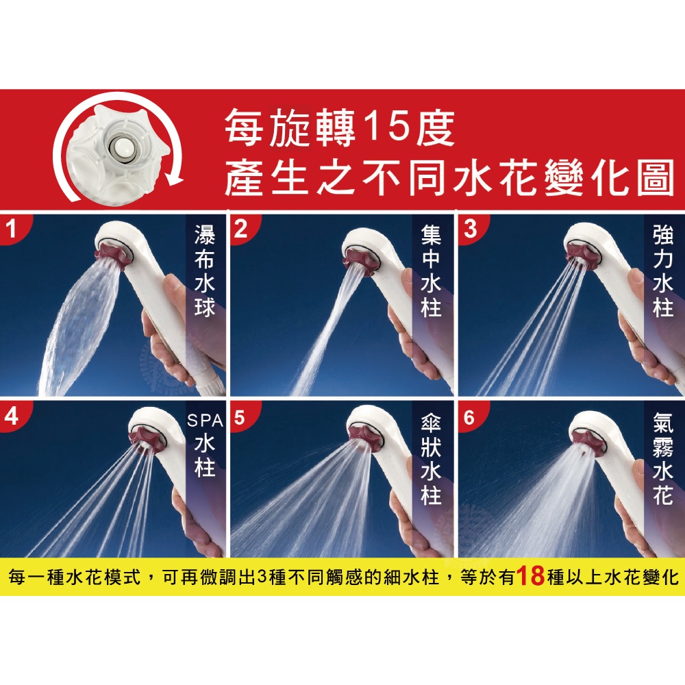 14每旋轉15度產生之不同變化圖集 3SA 5水P柱6水花每一種水花模式,可再微調出3種不同觸感的細水柱,等於有18種以上水花變化
