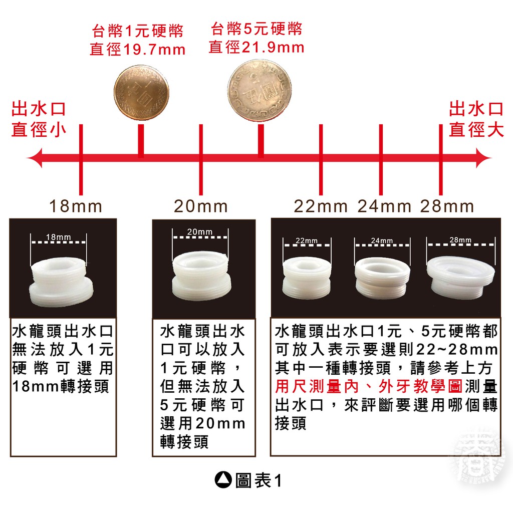 萬用配件包.-6 春佰億水摩爾 微氣泡產生器 不鏽鋼微氣泡起波器 油切水龍頭濾嘴1入+配件包 SGS測試除菌率99.9 微氣泡水去油除垢洗蔬果安心 減少洗碗精環保省水器