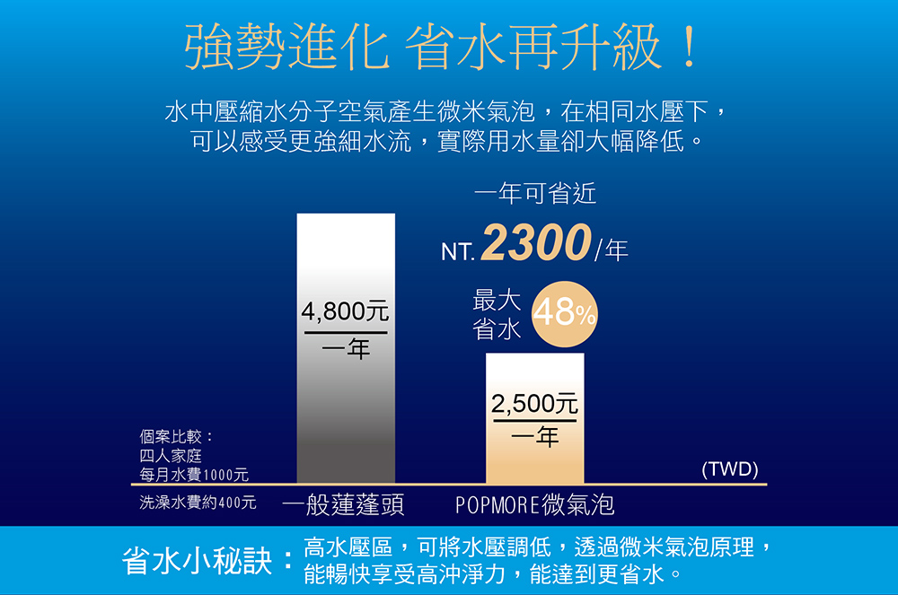 微氣泡蓮蓬頭-深藍風格賣場圖 POPMORE 氣泡奇姬 台灣專利 微米氣泡 量子蓮蓬頭 遠紅外線小分子水 深層清潔美肌養顏保濕噴霧水噹噹