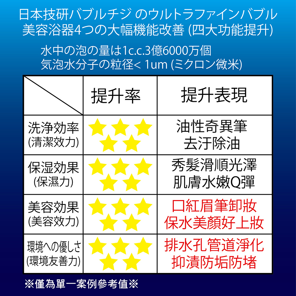 微氣泡蓮蓬頭-深藍風格賣場圖 POPMORE 氣泡奇姬 台灣專利 微米氣泡 量子蓮蓬頭 遠紅外線小分子水 深層清潔美肌養顏保濕噴霧水噹噹