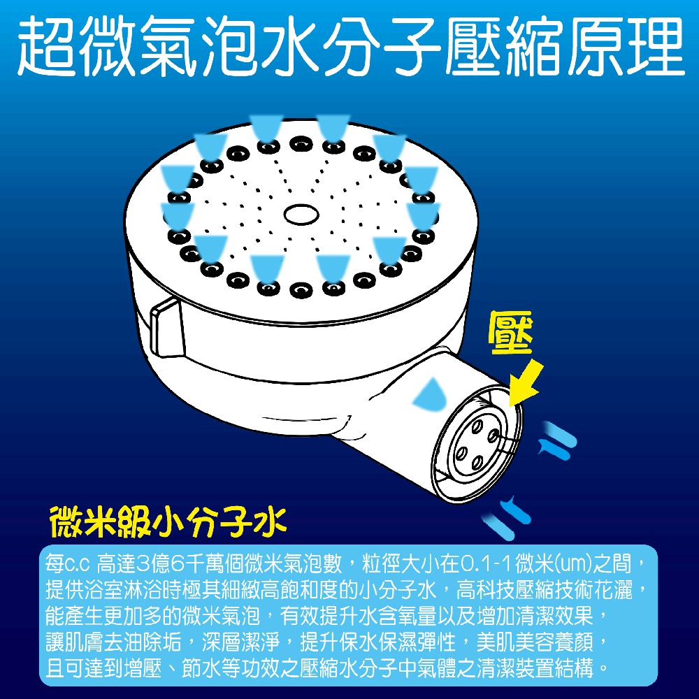 微氣泡蓮蓬頭結構圖-深藍風格(GIF) POPMORE 氣泡奇姬 台灣專利 微米氣泡 量子蓮蓬頭 遠紅外線小分子水 深層清潔美肌養顏保濕噴霧水噹噹