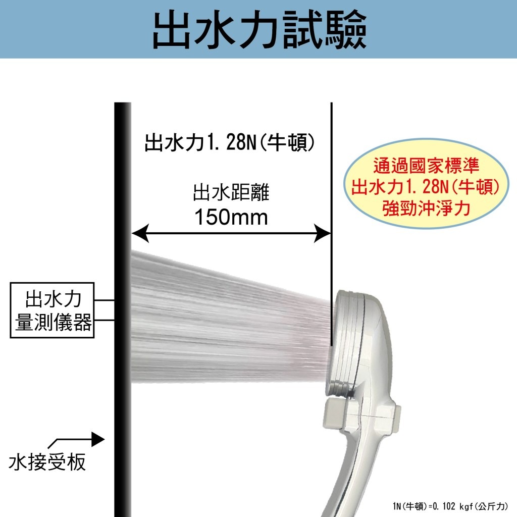 出水力試驗-01-1024x1024 【水摩爾】金級省水標章增壓spa蓮蓬頭送除氯過濾器+補充濾芯6個