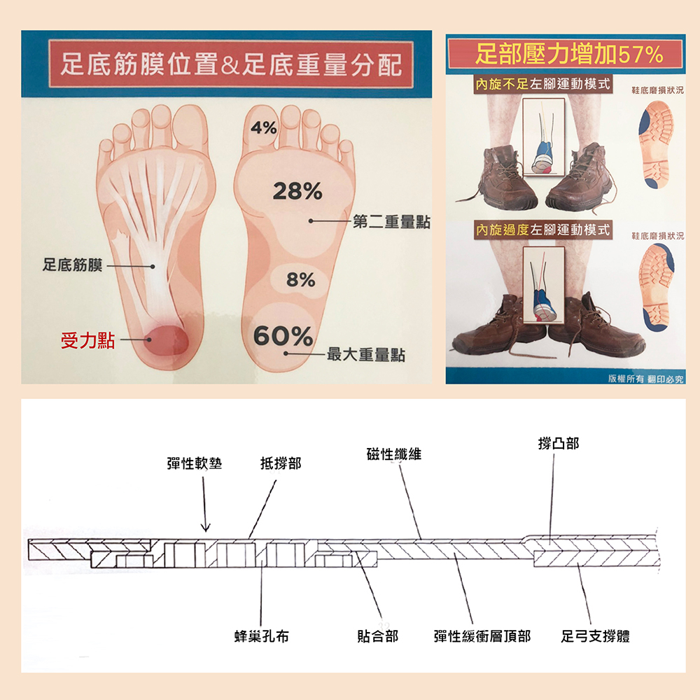 台灣製造雙專利 酷比高 三代加厚款 足弓減壓鞋墊 足部超導紓壓器 全包覆鞋杯鞋墊-3D蜂巢跑步避震健走耐磨緩衝壓力 電氣石磁力紗透氣吸汗運動鞋墊