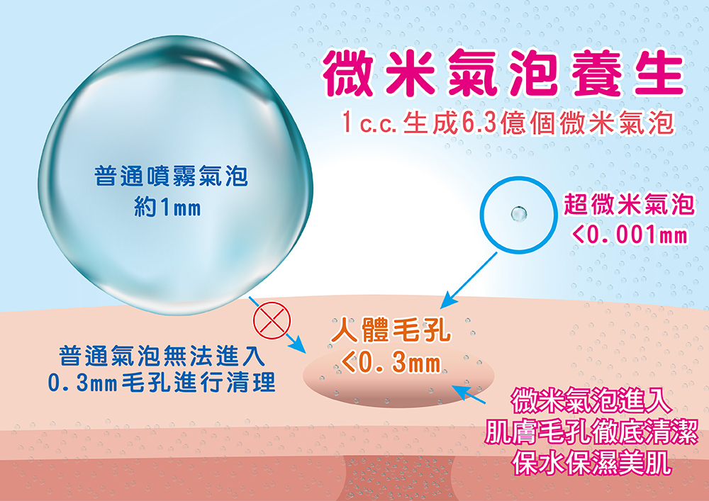 POPMORE 迷你微氣泡蓮蓬頭 旅行用蓮蓬頭1入 SPA美容級花灑 6.3億微米氣泡 毛孔清潔補水保水 氣泡水美肌 出國露營民宿健康淋浴噴頭