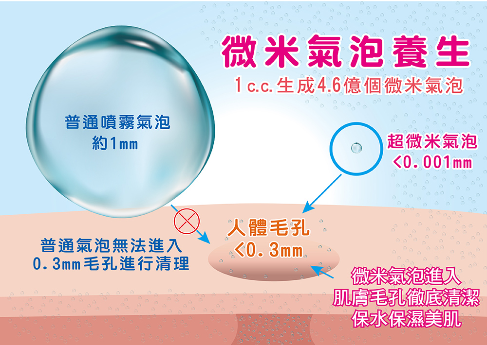 POPMORE 氣泡奇姬美肌沐浴器 五段水流一鍵止水微氣泡蓮蓬頭 1入 附除氯過濾器1入 SPA美容級花灑 4.6億微米氣泡 高涵氧氣泡小分子水清潔補水保濕噴霧PM-315